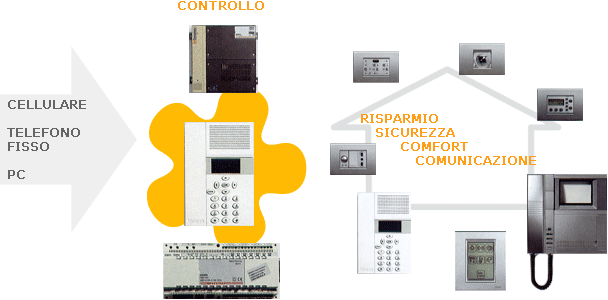 Domotica, schema di funzionamento