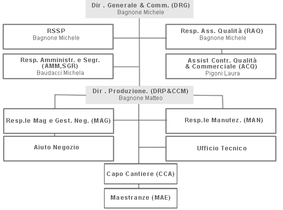 Organigramma Aziendale